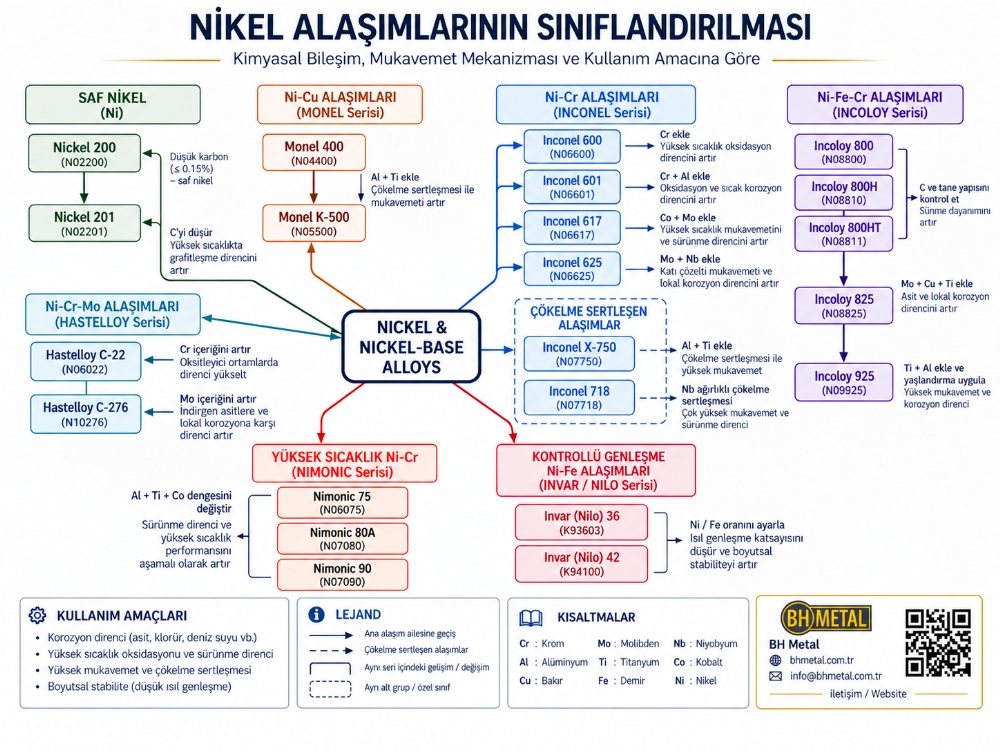 Nikel Alaşımlarının Sınıflandırılması